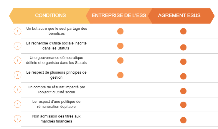 Tableau récapitulatif conditions entreprise de l’ESS / agrément ESUS